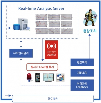 데이터 수집 및 품질공정관리